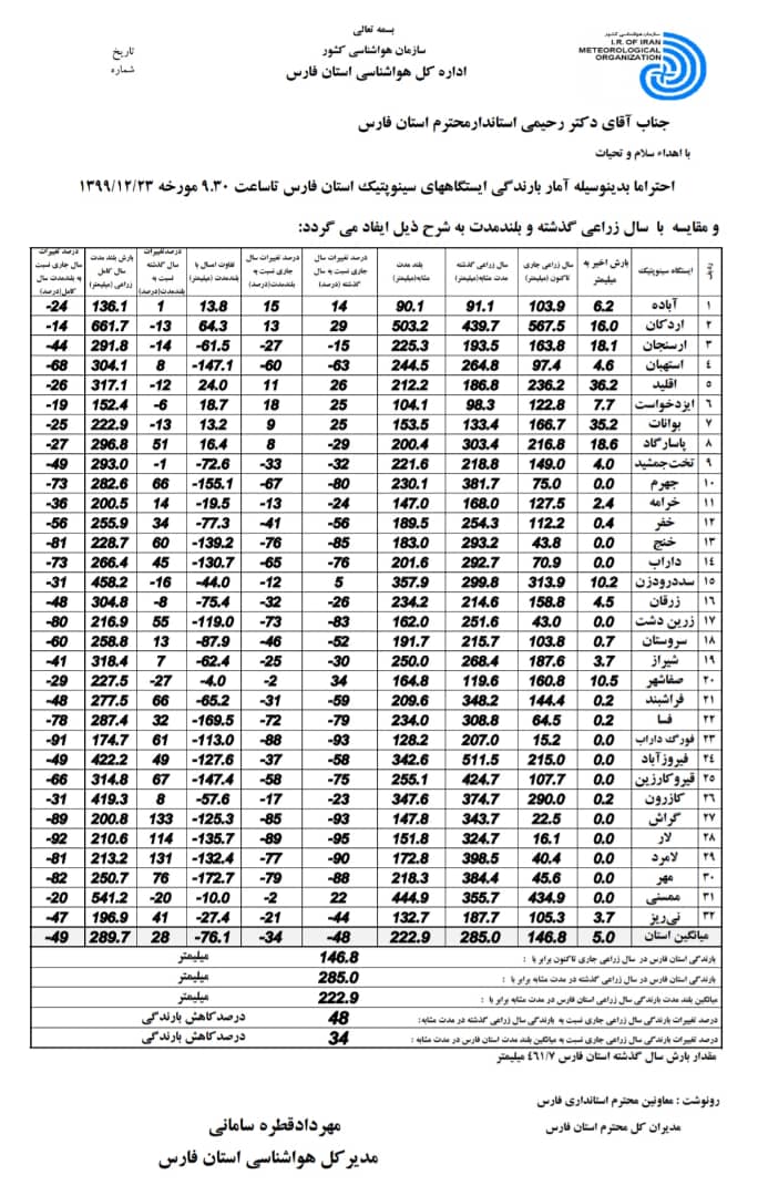 سهم فارس از بارش های گل آلود
